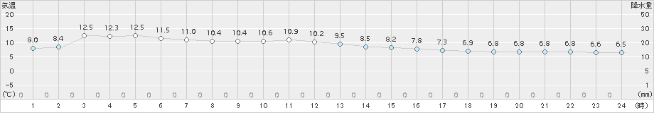 中甑(>2018年01月23日)のアメダスグラフ