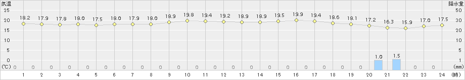 久米島(>2018年01月23日)のアメダスグラフ