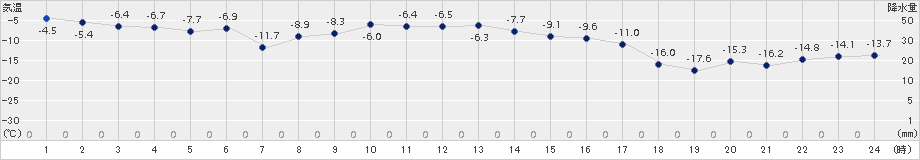 深川(>2018年01月24日)のアメダスグラフ
