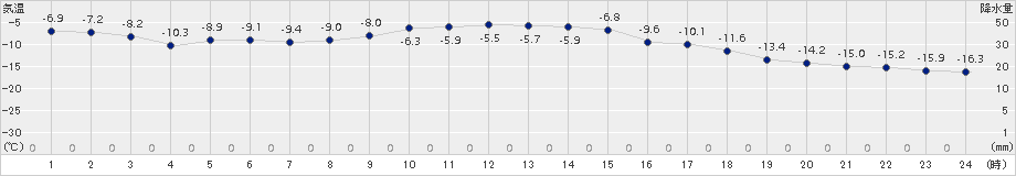 長沼(>2018年01月24日)のアメダスグラフ