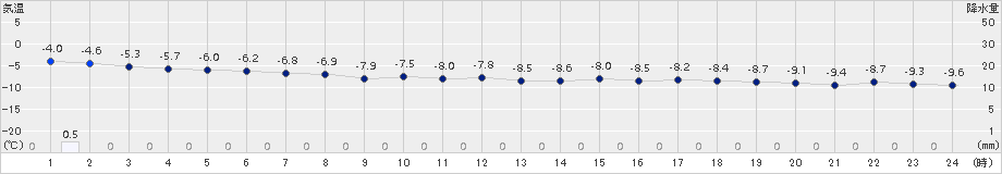 神恵内(>2018年01月24日)のアメダスグラフ