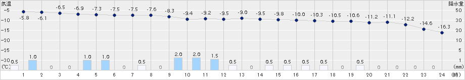 余市(>2018年01月24日)のアメダスグラフ