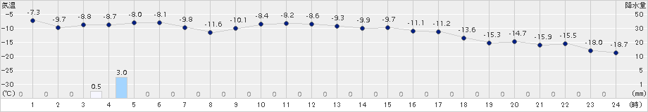 蘭越(>2018年01月24日)のアメダスグラフ