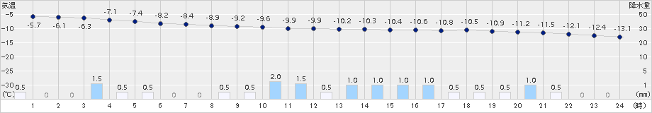 寿都(>2018年01月24日)のアメダスグラフ