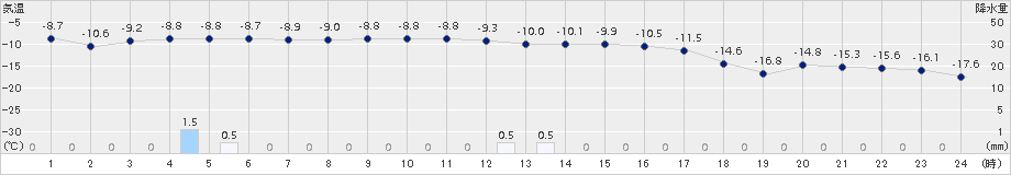 黒松内(>2018年01月24日)のアメダスグラフ