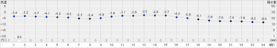 網走(>2018年01月24日)のアメダスグラフ