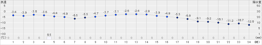 厚床(>2018年01月24日)のアメダスグラフ