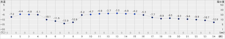 本別(>2018年01月24日)のアメダスグラフ