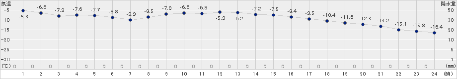 苫小牧(>2018年01月24日)のアメダスグラフ