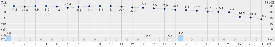 中杵臼(>2018年01月24日)のアメダスグラフ