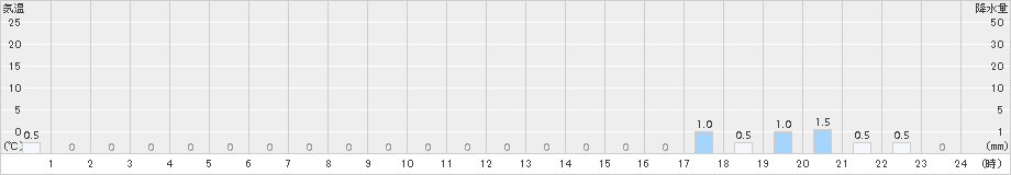 千軒(>2018年01月24日)のアメダスグラフ