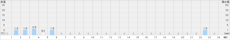 潮見(>2018年01月24日)のアメダスグラフ