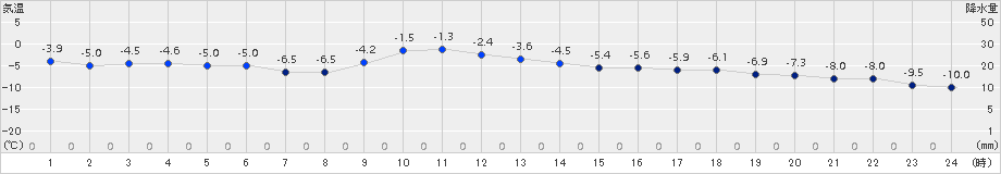 普代(>2018年01月24日)のアメダスグラフ