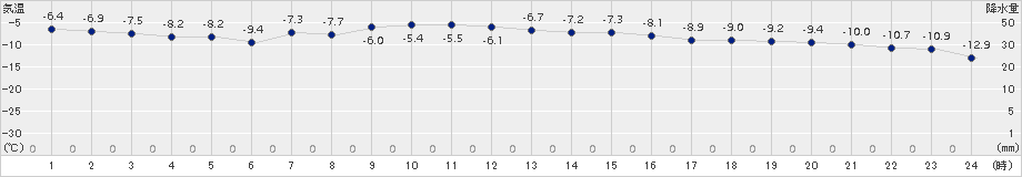 好摩(>2018年01月24日)のアメダスグラフ