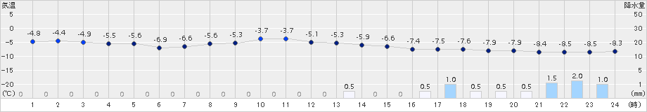 花巻(>2018年01月24日)のアメダスグラフ