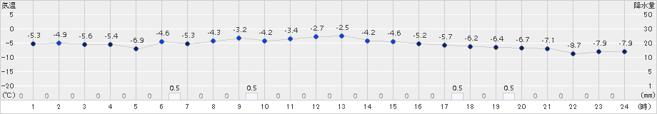 大衡(>2018年01月24日)のアメダスグラフ