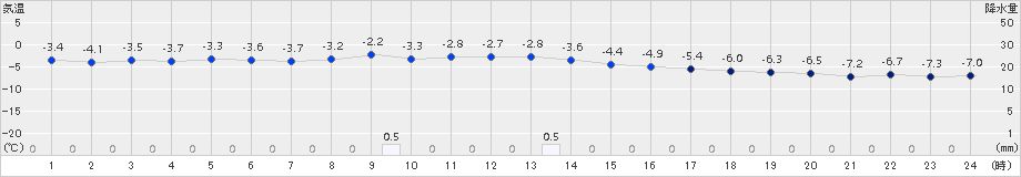 塩釜(>2018年01月24日)のアメダスグラフ