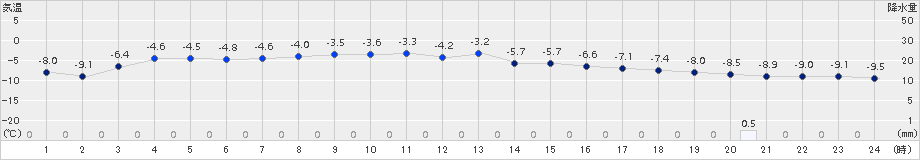 飯舘(>2018年01月24日)のアメダスグラフ