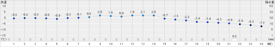 浪江(>2018年01月24日)のアメダスグラフ
