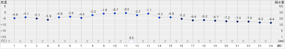 川内(>2018年01月24日)のアメダスグラフ