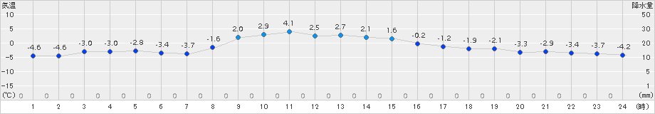 上里見(>2018年01月24日)のアメダスグラフ