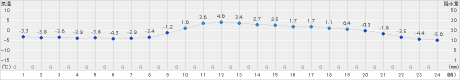 切石(>2018年01月24日)のアメダスグラフ