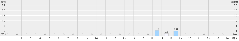 小原(>2018年01月24日)のアメダスグラフ
