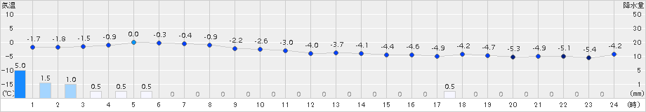 巻(>2018年01月24日)のアメダスグラフ