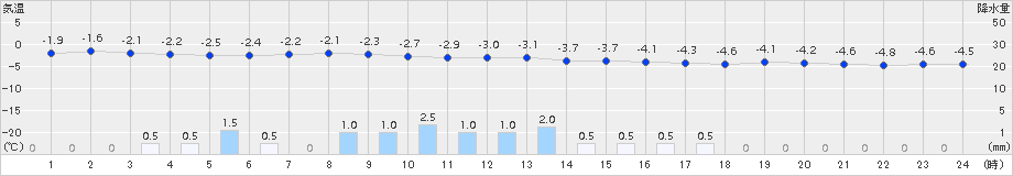 安塚(>2018年01月24日)のアメダスグラフ