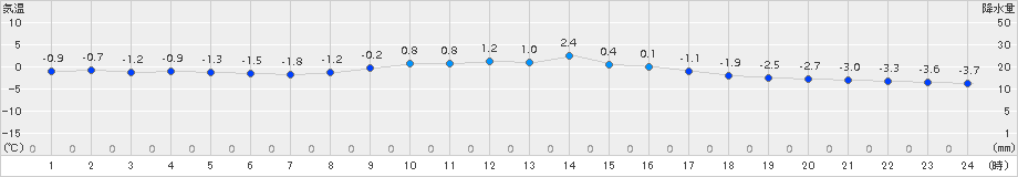 姫路(>2018年01月24日)のアメダスグラフ