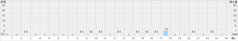 道後山(>2018年01月24日)のアメダスグラフ
