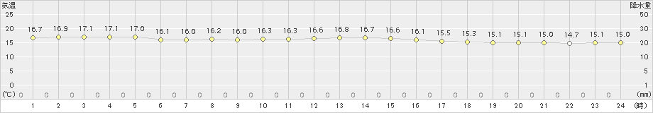 名護(>2018年01月24日)のアメダスグラフ