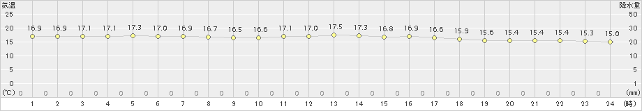 那覇(>2018年01月24日)のアメダスグラフ