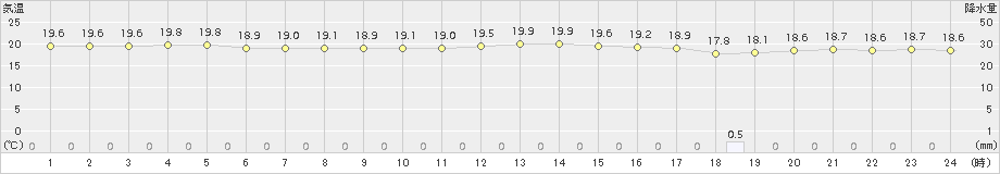 西表島(>2018年01月24日)のアメダスグラフ