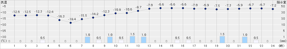 幌加内(>2018年01月25日)のアメダスグラフ