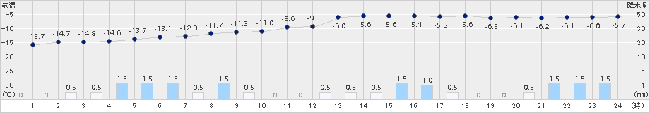 月形(>2018年01月25日)のアメダスグラフ