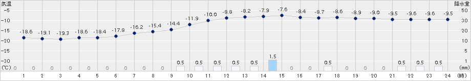 夕張(>2018年01月25日)のアメダスグラフ