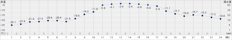 糠内(>2018年01月25日)のアメダスグラフ