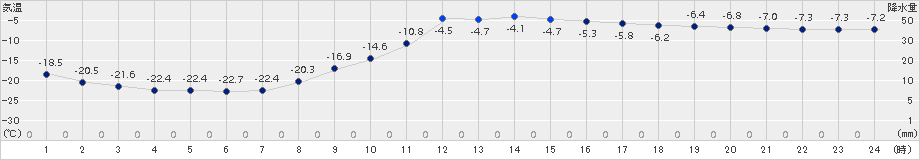 中杵臼(>2018年01月25日)のアメダスグラフ