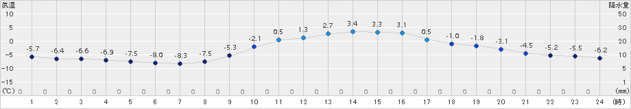 切石(>2018年01月25日)のアメダスグラフ