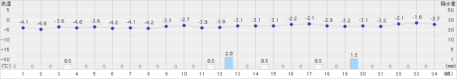 朝日(>2018年01月25日)のアメダスグラフ