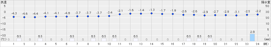 伏木(>2018年01月25日)のアメダスグラフ