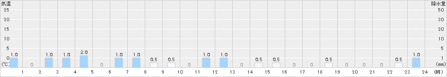 大山(>2018年01月25日)のアメダスグラフ