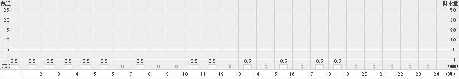 猪谷(>2018年01月25日)のアメダスグラフ
