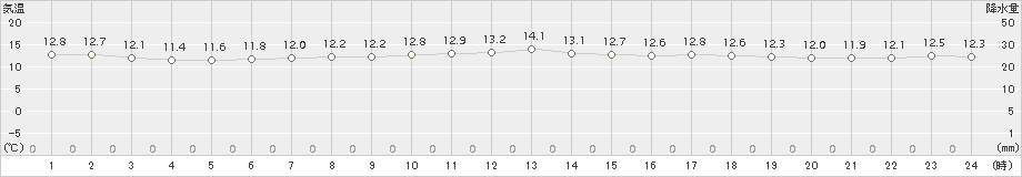 伊仙(>2018年01月25日)のアメダスグラフ