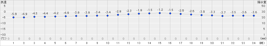 えりも岬(>2018年01月26日)のアメダスグラフ