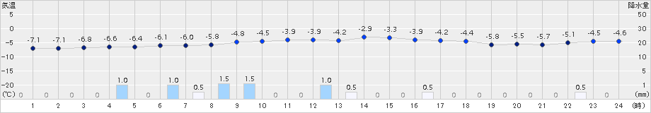 木古内(>2018年01月26日)のアメダスグラフ