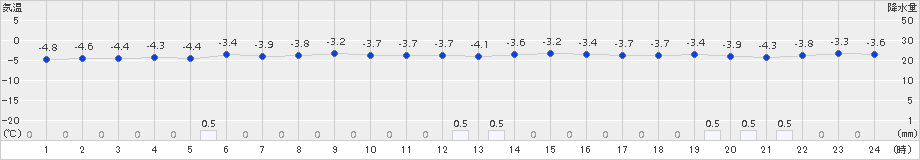 せたな(>2018年01月26日)のアメダスグラフ