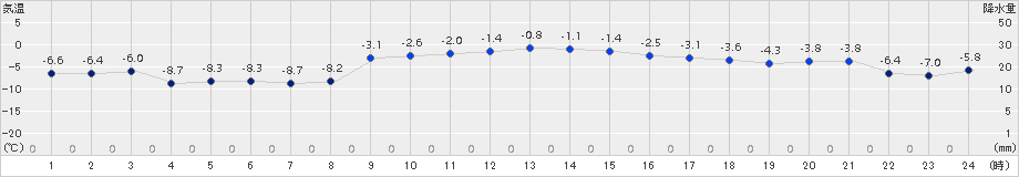 普代(>2018年01月26日)のアメダスグラフ