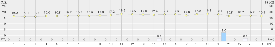 父島(>2018年01月26日)のアメダスグラフ